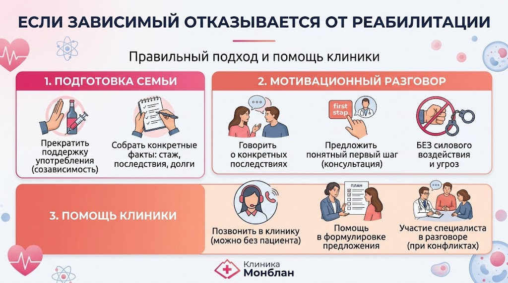 Инфографика с планом действий для родственников, если зависимый отказывается от реабилитации, включающая этапы подготовки, разговора и помощи клиники